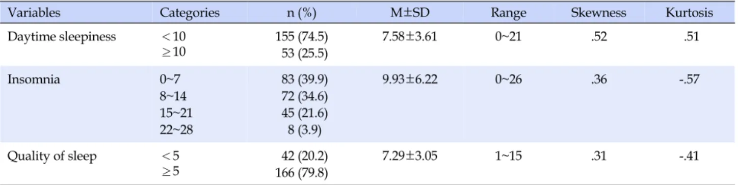 Table 2. Level of Daytime Sleepiness, Insomnia, and Quality of Sleep (N=208)
