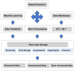 Fig. 1. Data lake as data platform architecture.