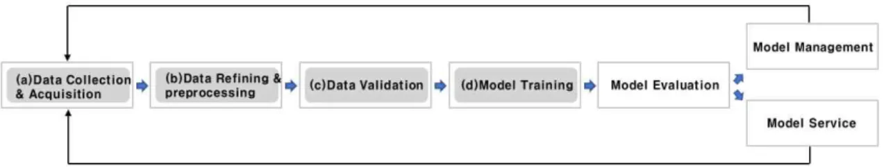 Fig. 3. Data collection approaches for  artificial intelligence.