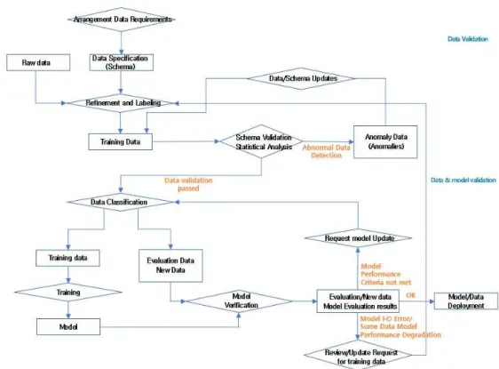 Fig. 5. The AI training data quality validation.
