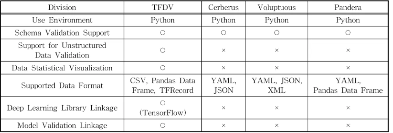 Table 1. Characteristics of open source data validation libraries [13-16].