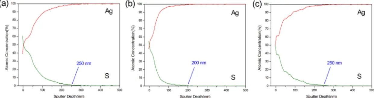 Figure 3. AES results of artificial corroded silver coupons; (a) AES-1: 1064㎚_3.18J/cm 2 _10pules, (b) AES-2: 532㎚