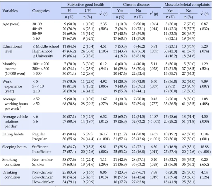 Table 3. Health Problems by General Characteristics and Health Behavior (N=106)