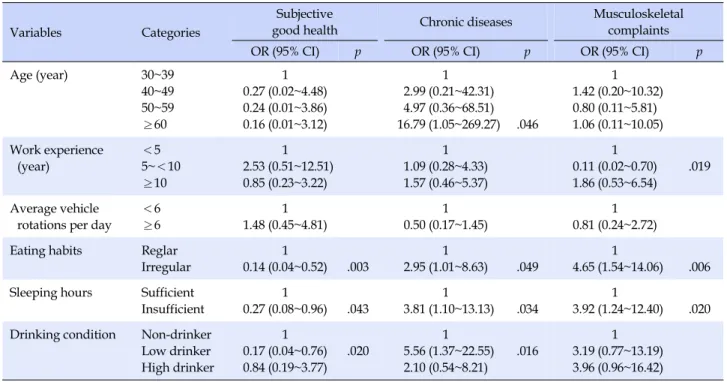 Table 4. Factors Affecting Health Problems