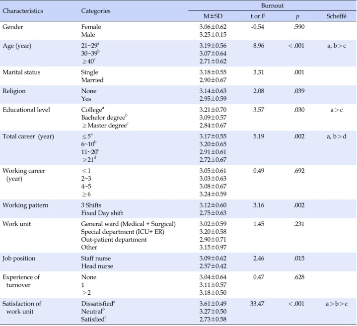 Table 3. Differences in the Burnout according to General Characteristics (N=200)