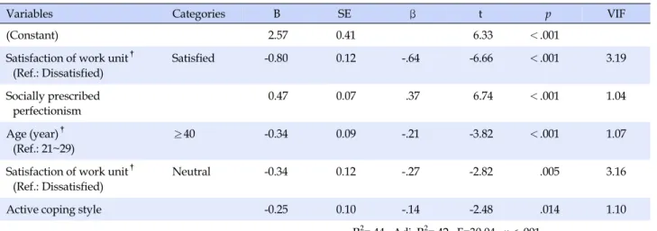 Table 5. Factors Influencing Burnout (N=200)