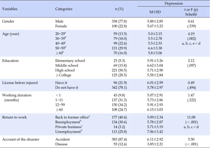 Table 1. Depression according to Participants’ General Characteristics (N=438) Variables Categories n (%) Depression M±SD t or F (p) Scheffé́  Gender Male Female 338 (77.8)100 (22.8) 5.88±2.855.67±3.23 0.61 (.539) Age (year) 20~29 a 30~39 b 40~49 c 50~59 