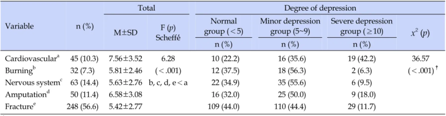 Table 2. Comparison of Depression according to Injure  (N=438)