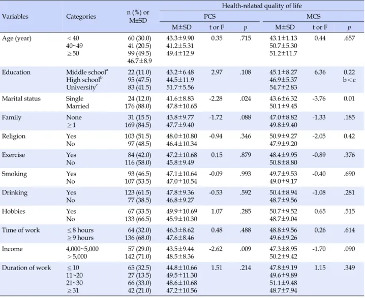 Table 1. Differences in Health-related Quality of Life by General Characteristics (N=200)
