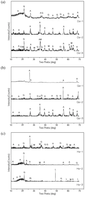 Figure 9. Part of sample point and XRD spectrum(A; akag- akag-neite, G; goethite, L; lepidocrocite, M; magnetite)
