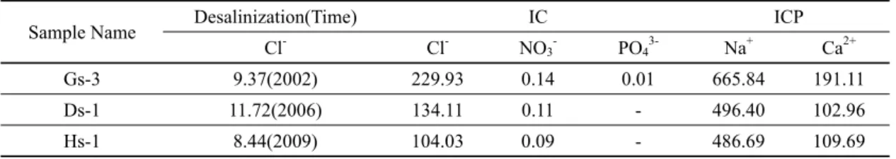 Table 2. Cl -  ions concentration of desalting solution and component(ppm).