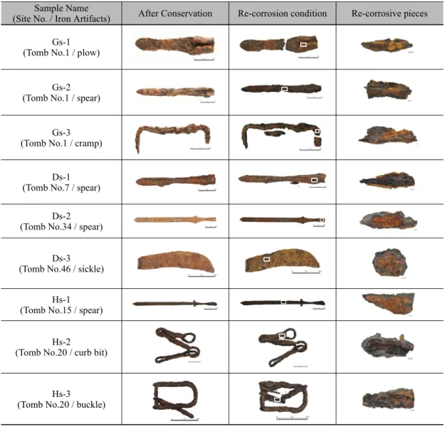 Figure 2. Research objective iron artifacts and selected samples(Jeong, 2012). (  Point of sample)과정에서 녹혹이 제거된 부분에서는 회녹색(dark gray)의 광택이 나는 부식물이 관찰된다(Gs-3; b)