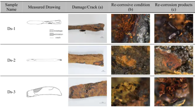 Table 1. Change in the mass of the iron artifacts.