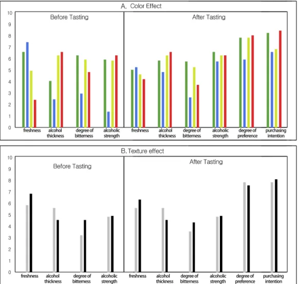 Fig. 4. Visual expectation assessment versus taste in real-world tasting. (Figure A represents the color effect and  Figure B represents the texture effect.)
