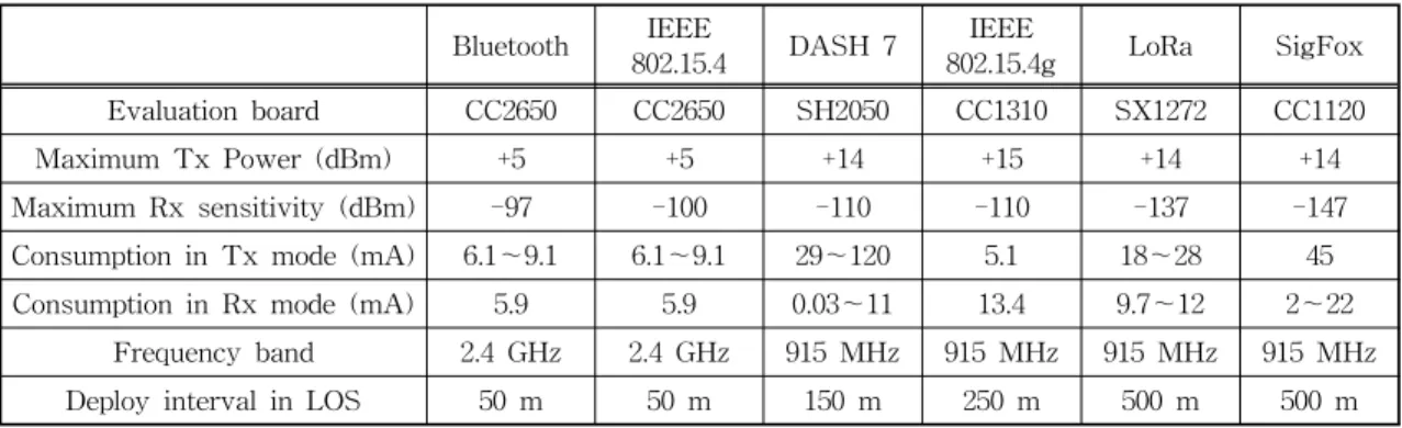 Table 1. Specification of each technologies. Bluetooth IEEE  802.15.4 DASH  7 IEEE  802.15.4g LoRa SigFox Evaluation  board CC2650 CC2650 SH2050 CC1310 SX1272 CC1120 Maximum  Tx  Power  (dBm) +5 +5 +14 +15 +14 +14 Maximum  Rx  sensitivity  (dBm) -97 -100 -