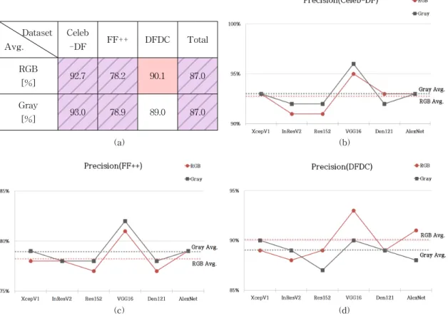 Fig. 4. The Results of Precision Analysis. (a) Average Table of Precision, (b) Celeb-DF, (c) FF++, and (d) DFDC.