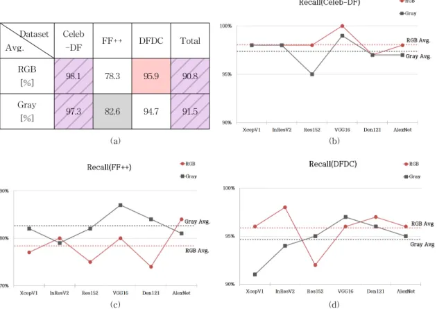Fig. 5. The Results of Recall Analysis. (a) Average Table of Recall, (b) Celeb-DF, (c) FF++, and (d) DFDC.