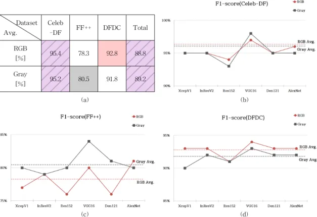 Fig. 6. The Results of F1-score Analysis. (a) Average Table of F1-score, (b) Celeb-DF, (c) FF++, and (d) DFDC.