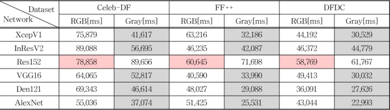 Table 9. The Results of Elapsed Time Analysis.