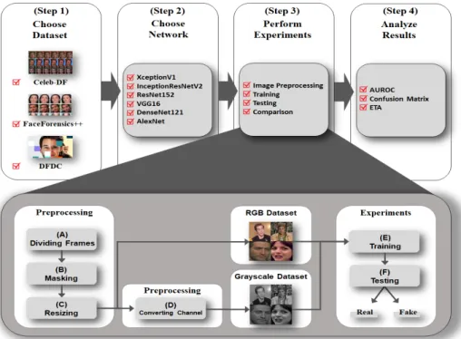 Fig. 1. An Overall Process of Our Study.기반 분석의 효용성에 대한 정량적인 평가가 이루어지지 않았다.  또한,  한정적인 타입의 네트워크 구조 형태,  데이터 세트,  혹은 평가 지표를 기반으로 가능성을 제시하였기 때문에,  실제로 다양한 상황에서 Gray  채널이 딥페이크 탐지에 효과적인지에 대한 검증이 이루어지지 않았다