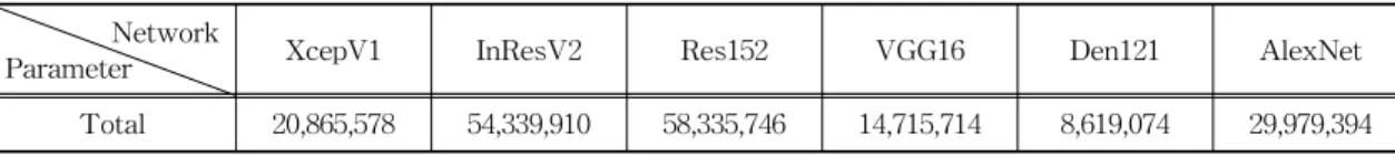 Table 1. Architectural Information of Selected Deep-learning Networks.