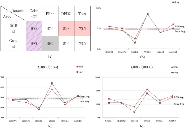 Fig. 2. The Results of AUROC Analysis. (a) Average Table of AUROC, (b) Celeb-DF, (c) FF++, and (d) DFDC.