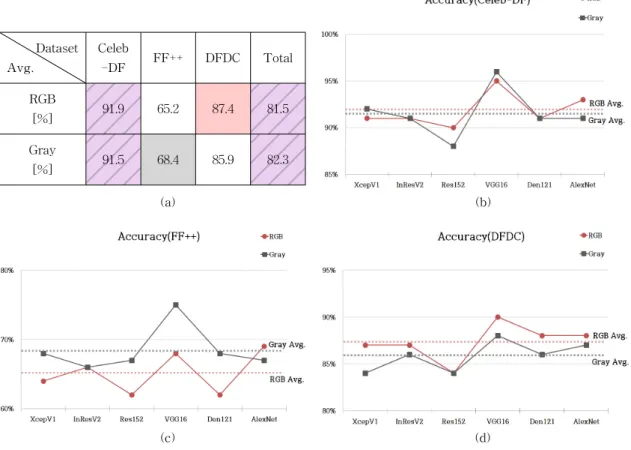 Fig. 3. The Results of Accuracy Analysis. (a) Average Table of Accuracy, (b) Celeb-DF, (c) FF++, and (d) DFDC