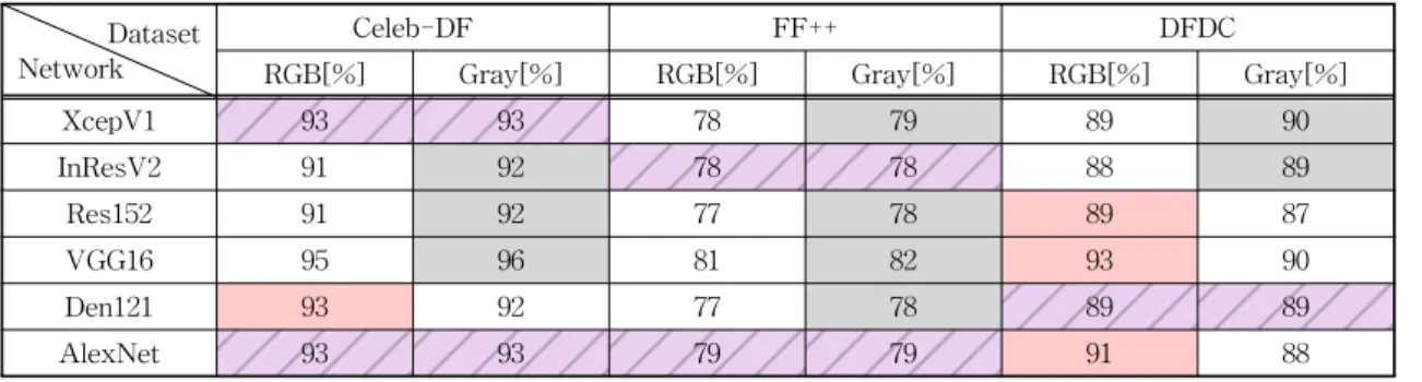 Table 6. The Results of Precision Analysis.
