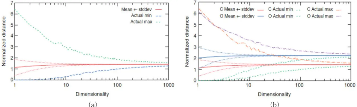 Fig. 1. Normalized Euclidean pairwise distance in the standard normal distribution. (a) with normal data (b) with normal  and outlier data [17]
