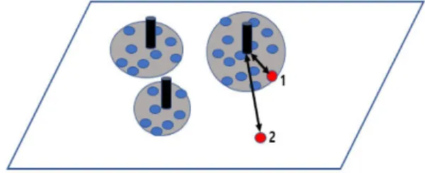 Fig. 2. Discrimination of normal data and outliers by the  distance to the nearest landmark.