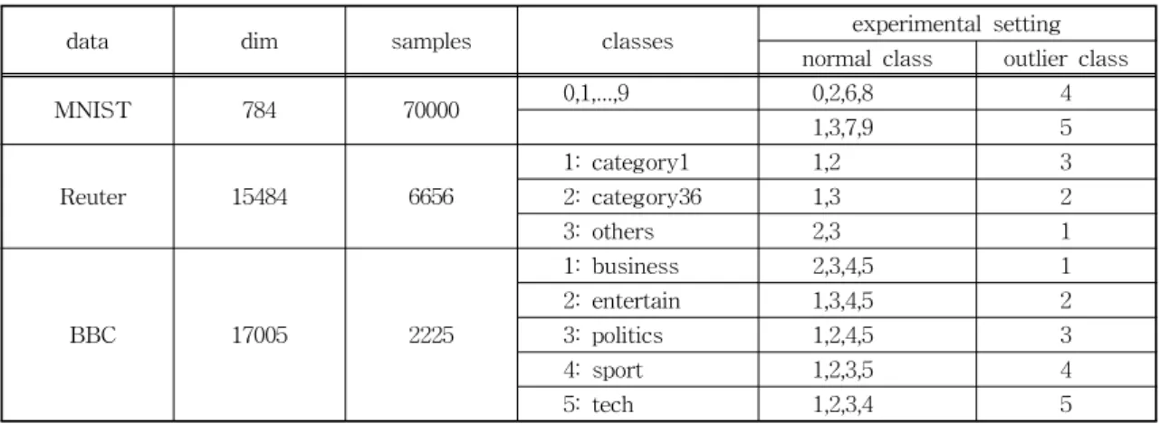 Table 1. The description of experimental setting.