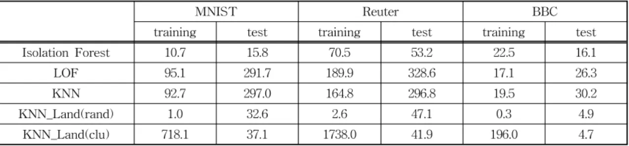 Table 4. The comparison of execution time in outlier detection methods (in seconds).