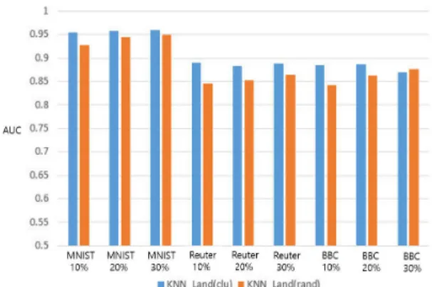 Table 5. The comparison of training time when the max- max-imum iteration in k-means clustering was set  variously
