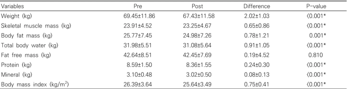 Table  3.  Change  of  Outcome  Variables  after  5  Days  Rescue  (‘Oil-rescue’)  Program