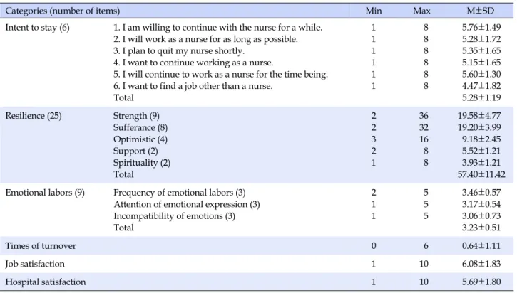 Table 2. Levels of Intent to Stay and Related Variables (N=285)