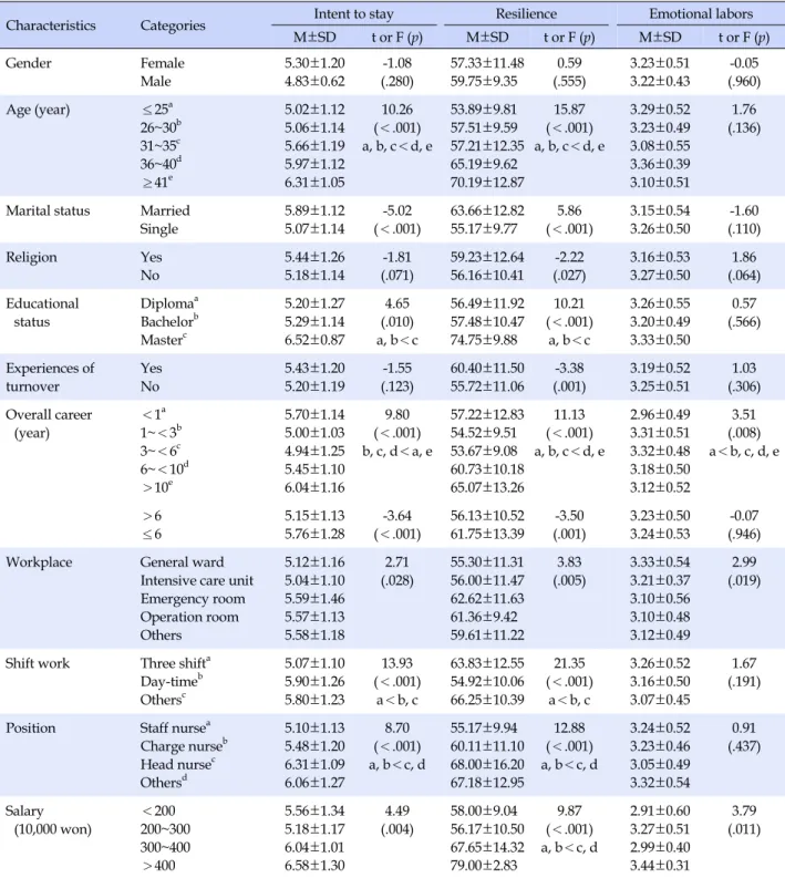 Table 3. Differences of Intent to Stay to General Characteristics (N=285)