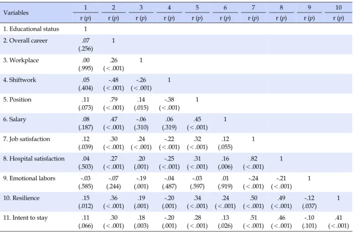 Table 4. Correlations of Related Variables with Intent to Stay (N=285) Variables 1 2 3 4 5 6 7 8 9 10 r (p) r (p) r (p) r (p) r (p) r (p) r (p) r (p) r (p) r (p) 1