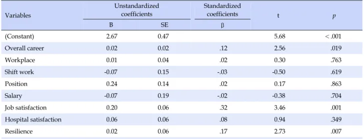 Table 5. Factors Influencing Intent to Stay (N=285) Variables Unstandardized coefficients Standardized coefficients t p B SE β (Constant) 2.67 0.47 　 5.68 ＜.001 Overall career 0.02 0.02 .12 2.56 .019 Workplace 0.01 0.04 .02 0.30 .763 Shift work -0.07 0.15 