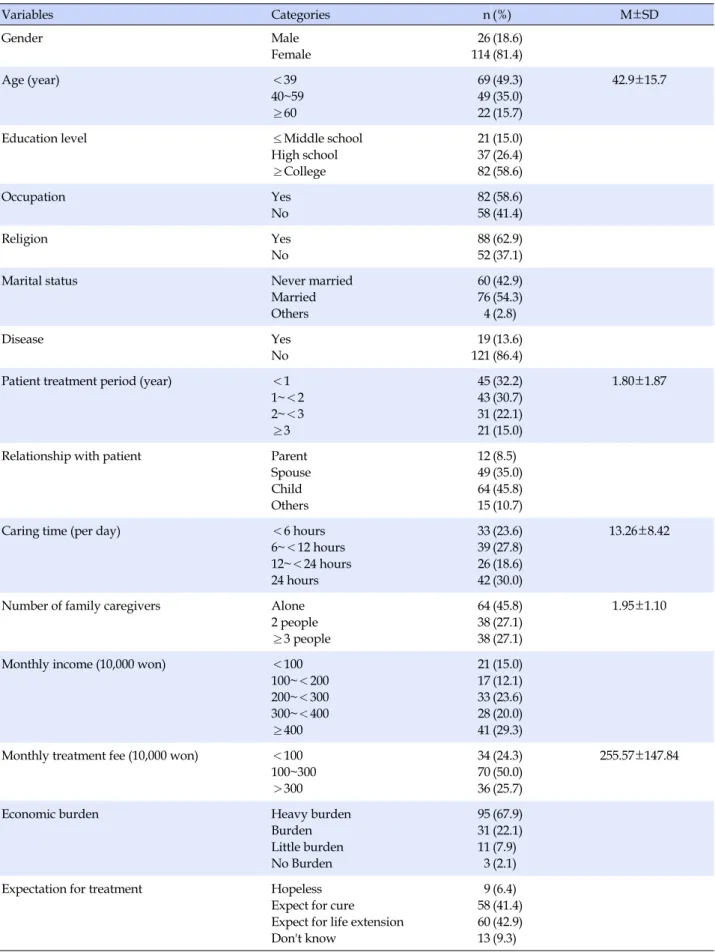Table 1. General Characteristics of Subjects (N=140) Variables Categories n (%) M±SD Gender Male Female 26114 (18.6)(81.4) Age (year) ＜39 40~59 ≥60 694922 (49.3)(35.0)(15.7) 42.9±15.7