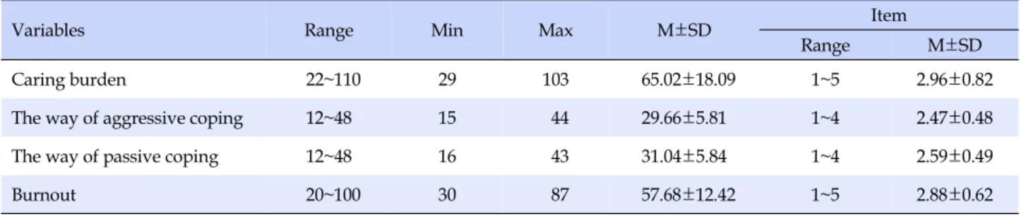 Table 2. Degree of Caring Burden, the Way of Aggressive &amp; Passive Coping, and Burnout (N=140)
