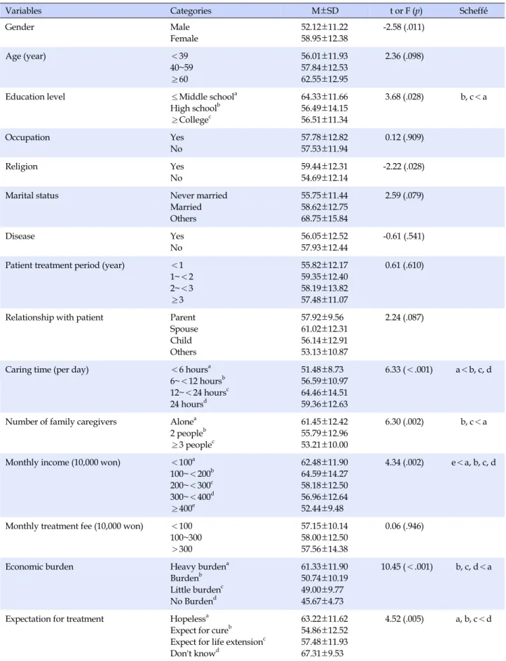 Table 3. Differences in Burnout according to General Characteristics of Subjects (N=140)