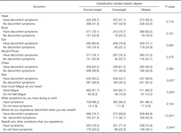 Table 2. Symptoms Questionnaire Response Differentiation among Classification Divided Obesity Degree