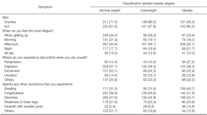 Table 3. Sub-questions Frequency among Classification Divided Obesity Degree, which Belong to Significant Symptoms Questions