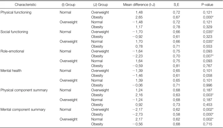 Table 5. Scheffee Test Results of Significant SF-12 ’ s 8 Sub-Scale and Two Components among Classification Divided Obesity Degree