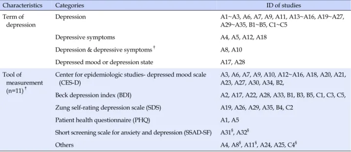 Table 3. Depression and Measurement of Relevant Studies  (N=45)