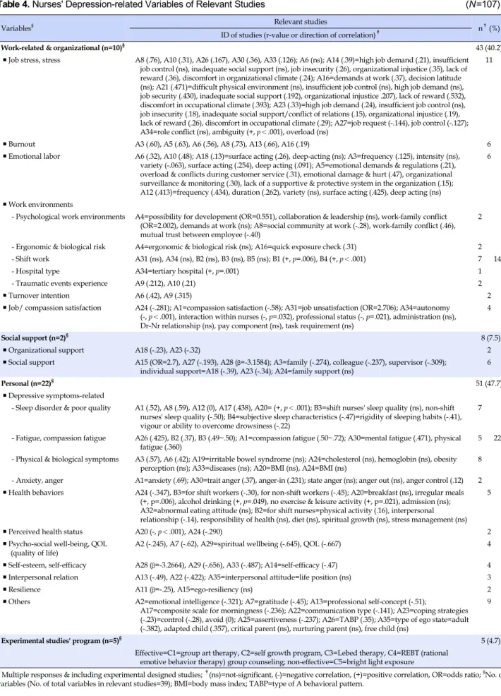 Table 4. Nurses' Depression-related Variables of Relevant Studies  (N=107) †