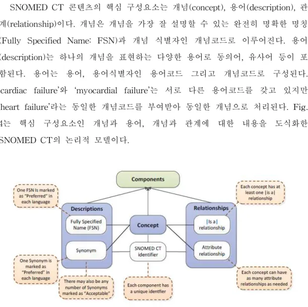 Fig. 6. The SNOMED CT logical model (Source: SNOMED CT starter guide, 2016)