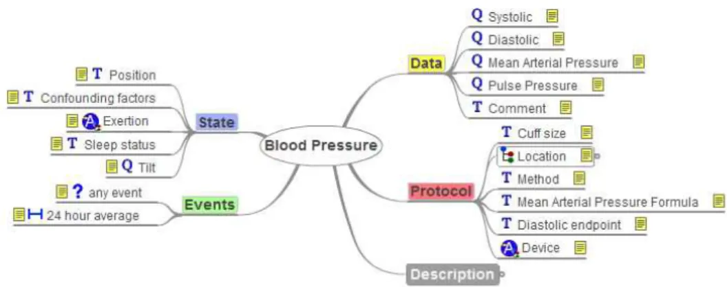 Fig. 13. Blood pressure archetype (Source: www.openEHR.org/ckm)