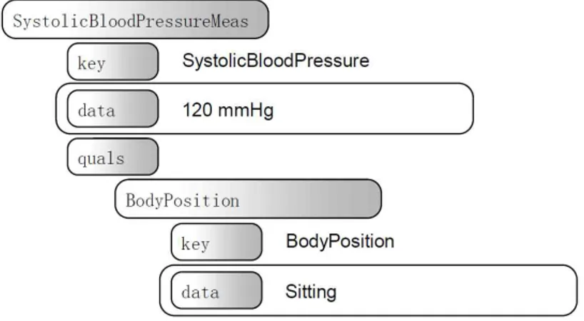 Fig. 16. The CEM instance representing a blood pressure panel measured in sitting position (Source: J.F
