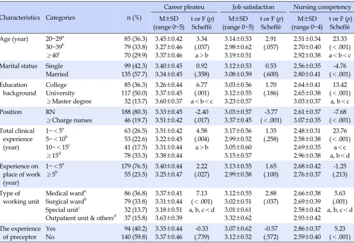 Table 1. Differences of about Job Satisfaction, Nursing Competency for Career Plateau according to Characteristics of Participants  (N=234)